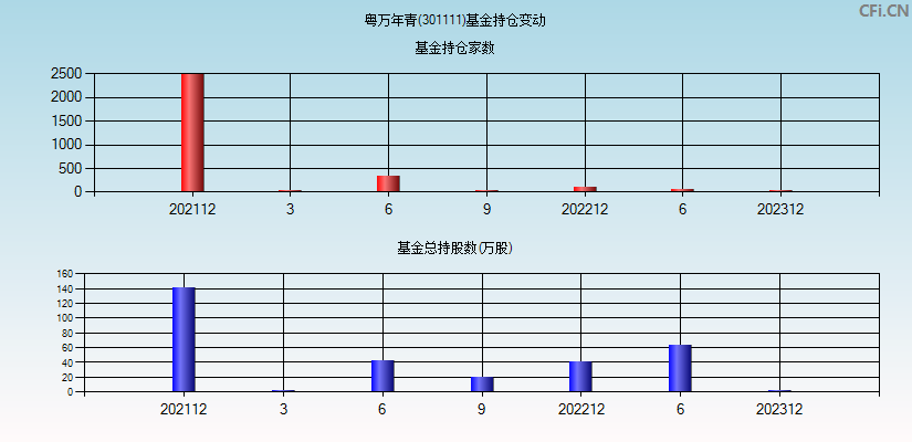 粤万年青(301111)基金持仓变动图