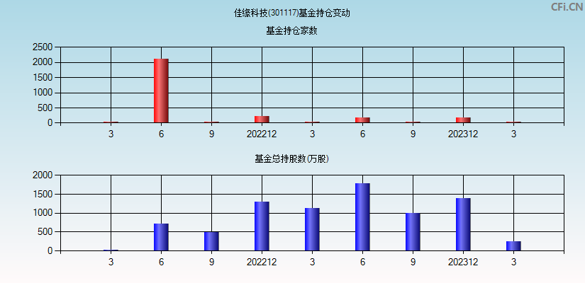 佳缘科技(301117)基金持仓变动图