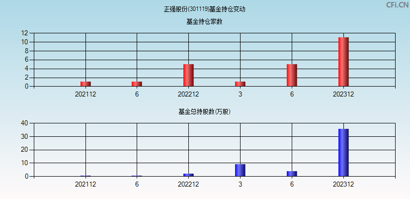 正强股份(301119)基金持仓变动图