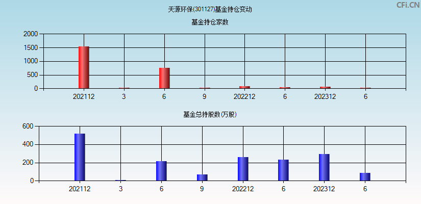 天源环保(301127)基金持仓变动图