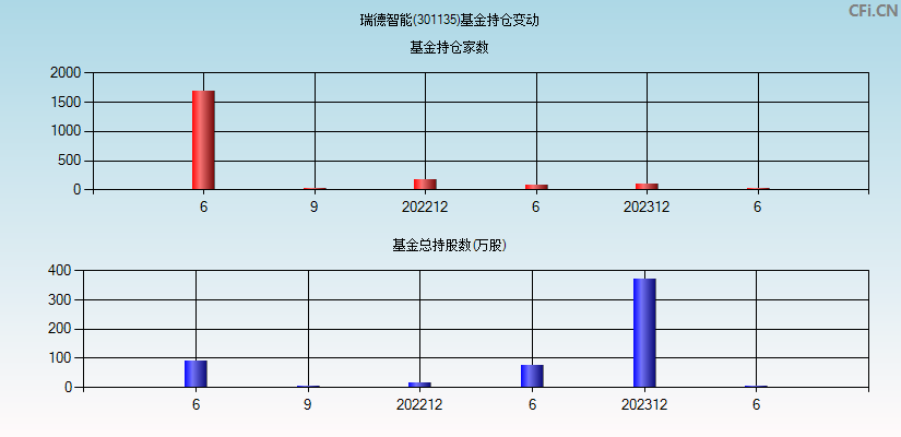 瑞德智能(301135)基金持仓变动图