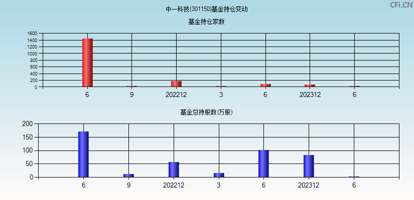 中一科技(301150)基金持仓变动图