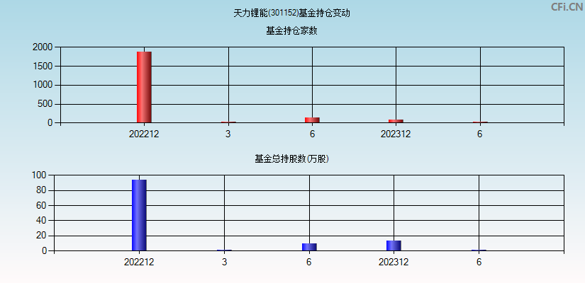 天力锂能(301152)基金持仓变动图