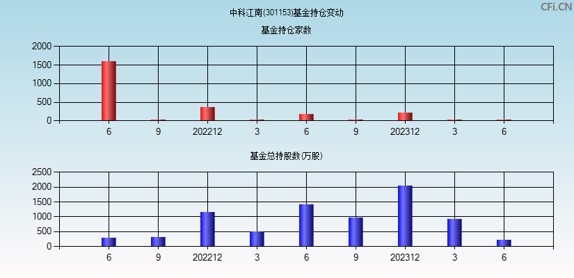 中科江南(301153)基金持仓变动图