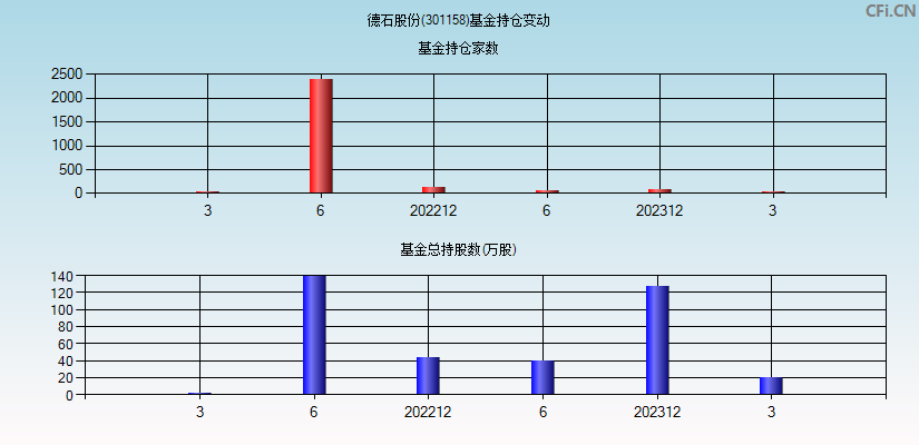 德石股份(301158)基金持仓变动图