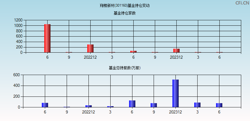 翔楼新材(301160)基金持仓变动图