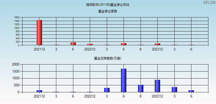 鸥玛软件(301185)基金持仓变动图