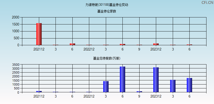 力诺特玻(301188)基金持仓变动图