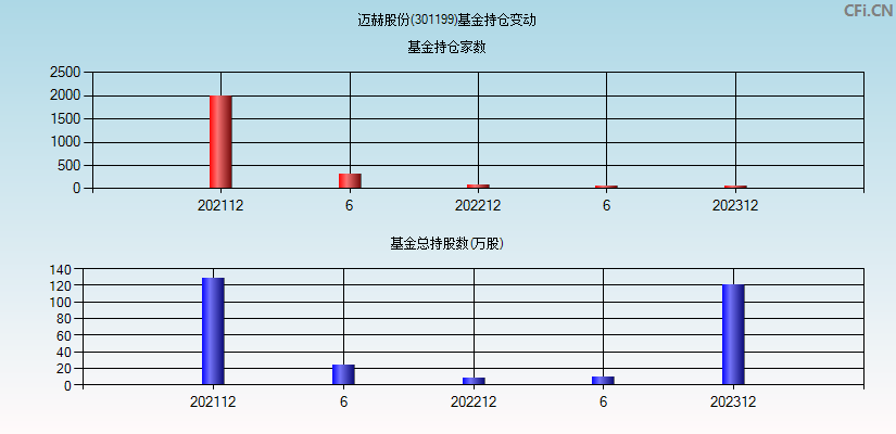 迈赫股份(301199)基金持仓变动图