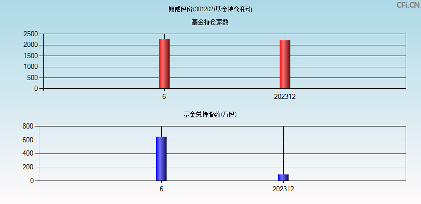 朗威股份(301202)基金持仓变动图