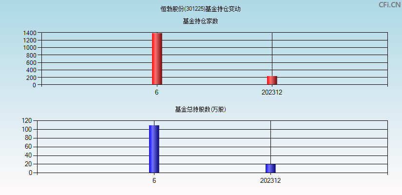 恒勃股份(301225)基金持仓变动图