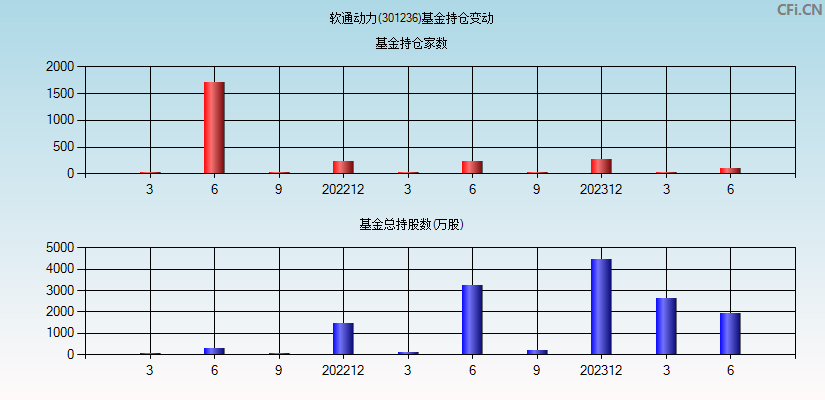 软通动力(301236)基金持仓变动图