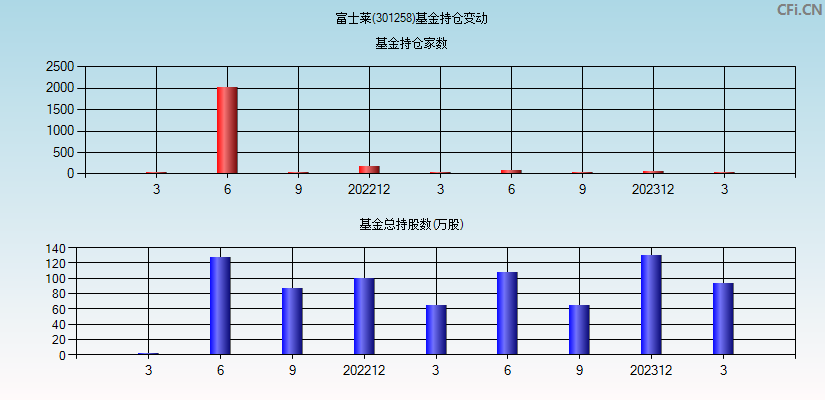 富士莱(301258)基金持仓变动图