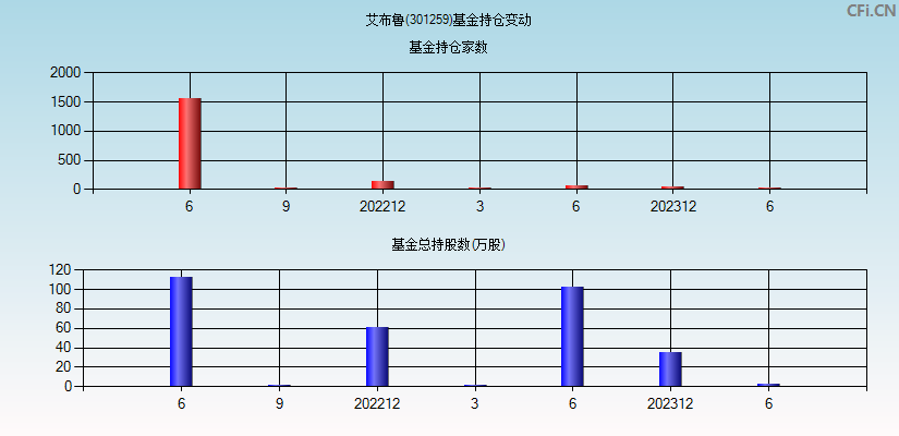 艾布鲁(301259)基金持仓变动图