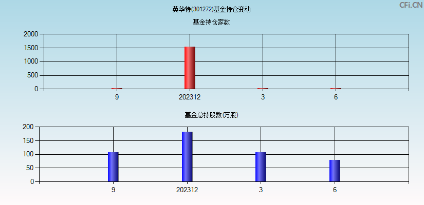 英华特(301272)基金持仓变动图