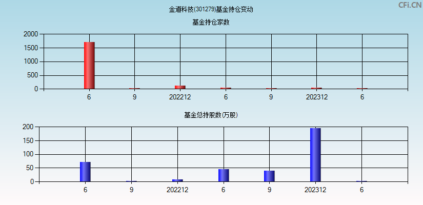 金道科技(301279)基金持仓变动图