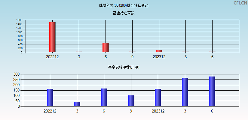 珠城科技(301280)基金持仓变动图