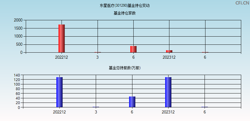 东星医疗(301290)基金持仓变动图