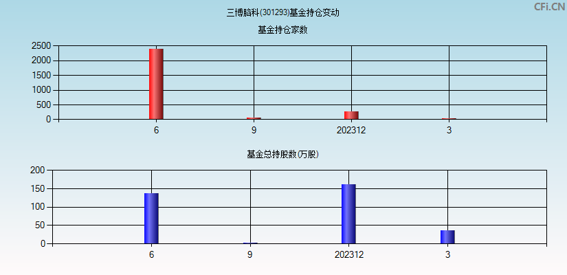 三博脑科(301293)基金持仓变动图