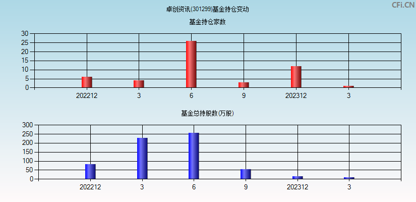 卓创资讯(301299)基金持仓变动图