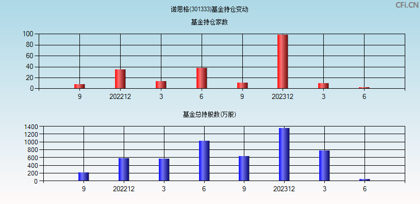 诺思格(301333)基金持仓变动图