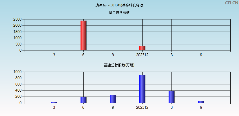 涛涛车业(301345)基金持仓变动图