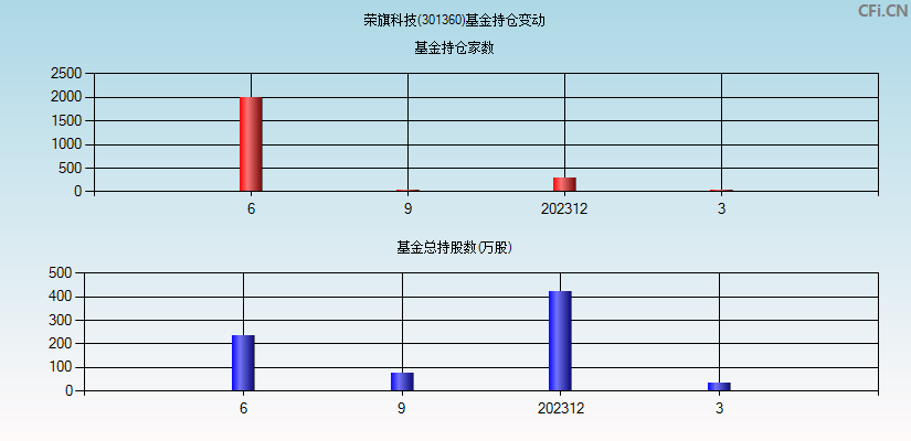 荣旗科技(301360)基金持仓变动图