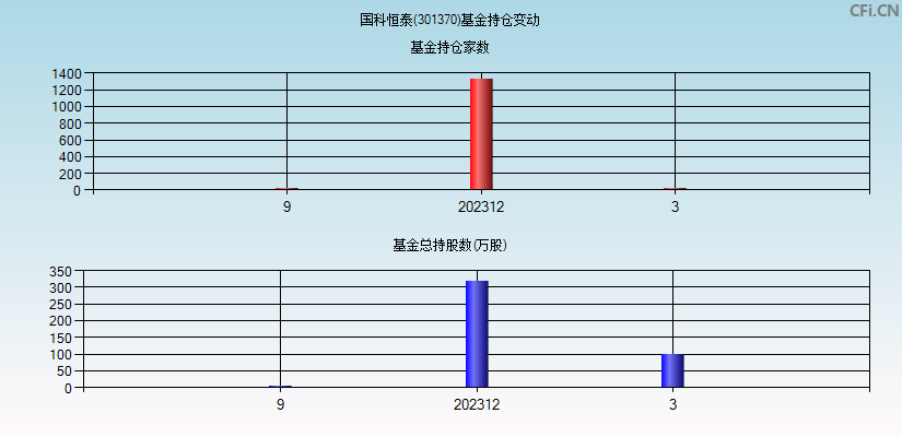 国科恒泰(301370)基金持仓变动图