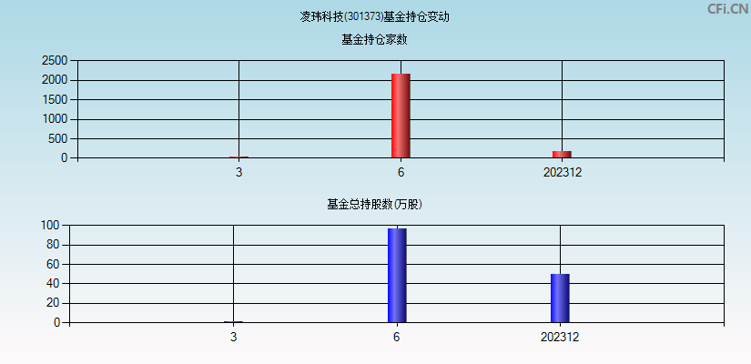 凌玮科技(301373)基金持仓变动图