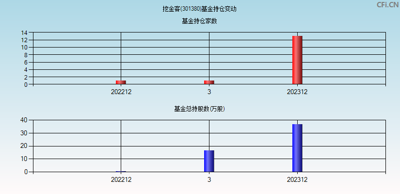 挖金客(301380)基金持仓变动图