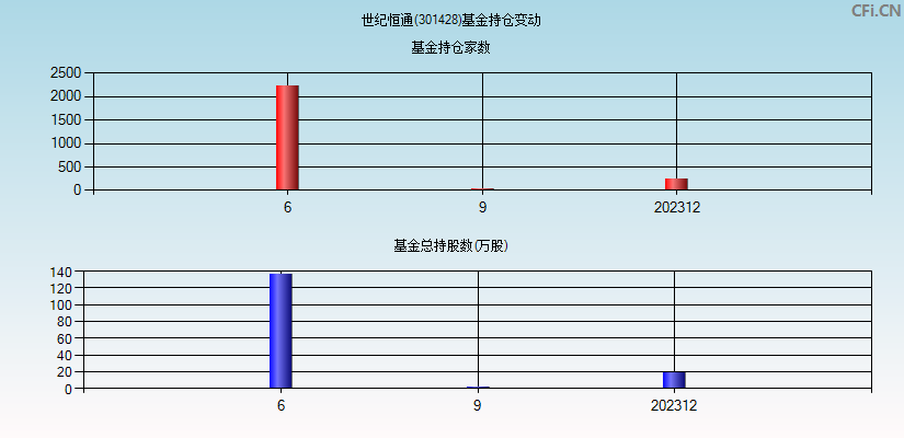 世纪恒通(301428)基金持仓变动图