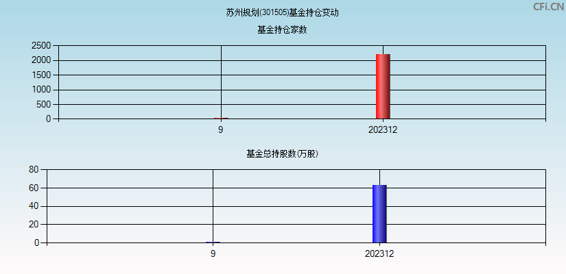 苏州规划(301505)基金持仓变动图