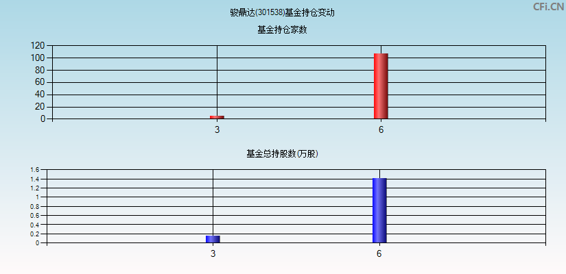 骏鼎达(301538)基金持仓变动图