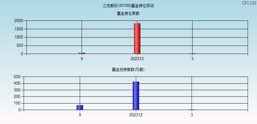 三态股份(301558)基金持仓变动图