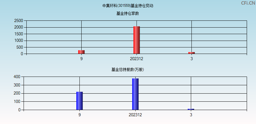 中集环科(301559)基金持仓变动图