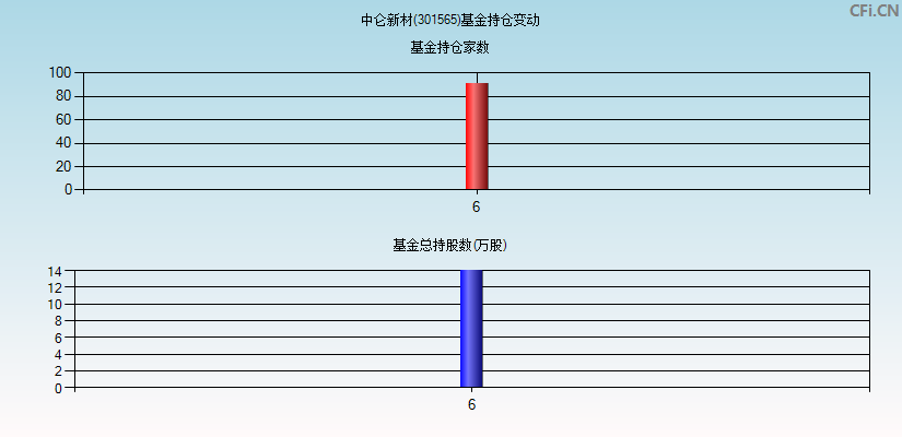 中仑新材(301565)基金持仓变动图