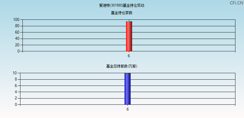 爱迪特(301580)基金持仓变动图