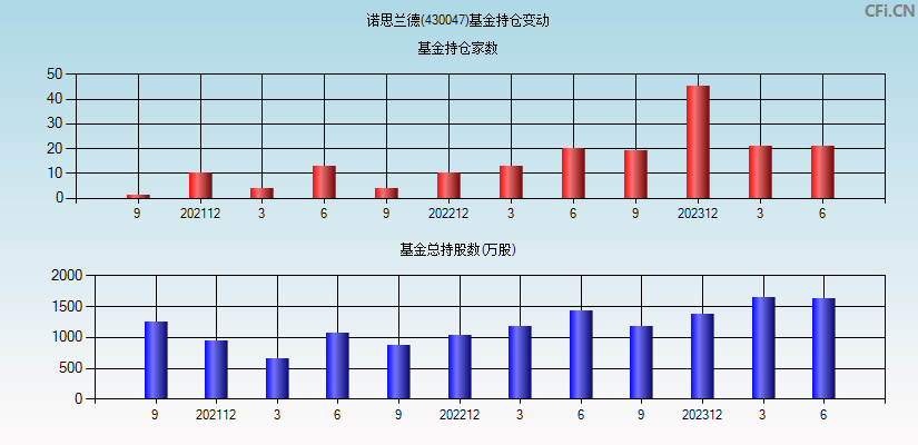 诺思兰德(430047)基金持仓变动图