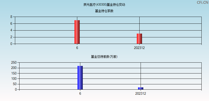 辰光医疗(430300)基金持仓变动图