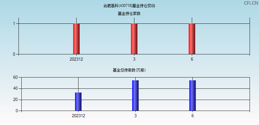 合肥高科(430718)基金持仓变动图