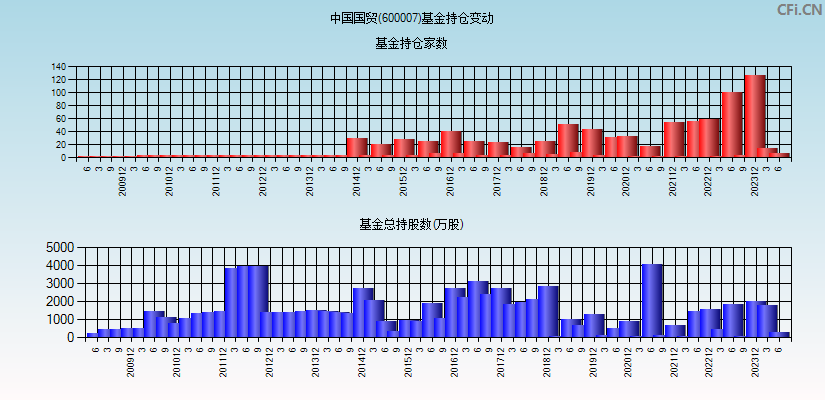 中国国贸(600007)基金持仓变动图