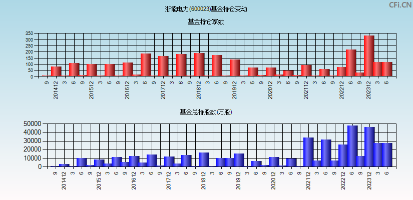 浙能电力(600023)基金持仓变动图