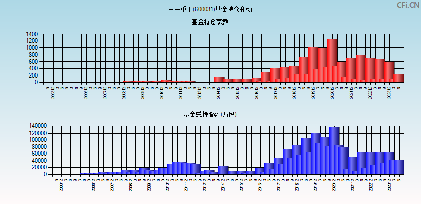 三一重工(600031)基金持仓变动图