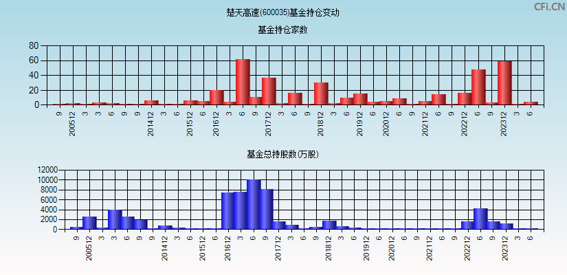 楚天高速(600035)基金持仓变动图