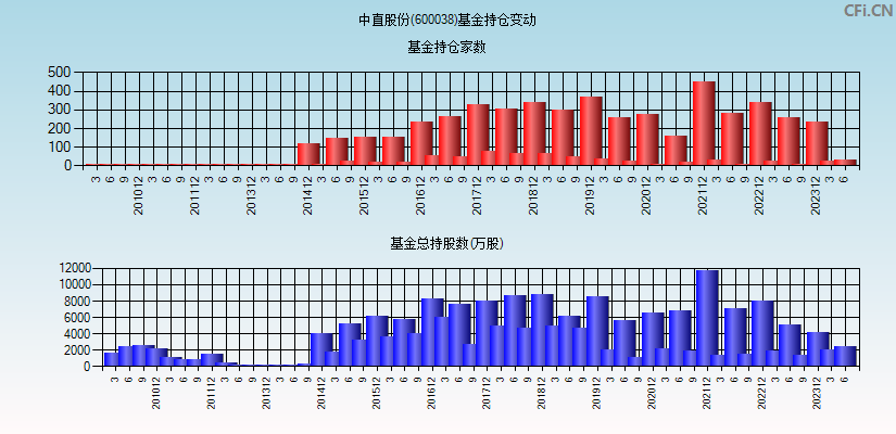 中直股份(600038)基金持仓变动图