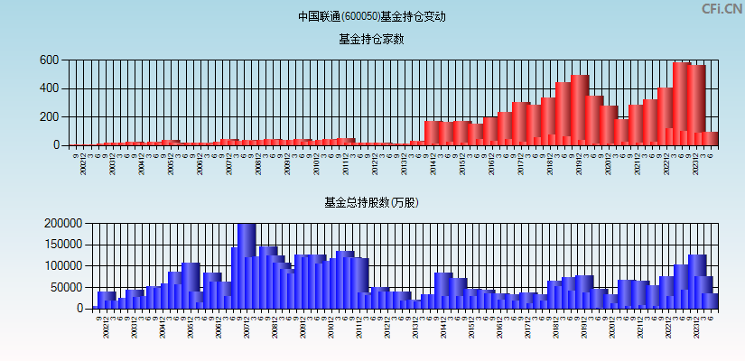 中国联通(600050)基金持仓变动图