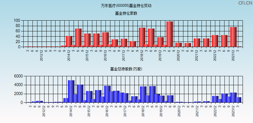 万东医疗(600055)基金持仓变动图