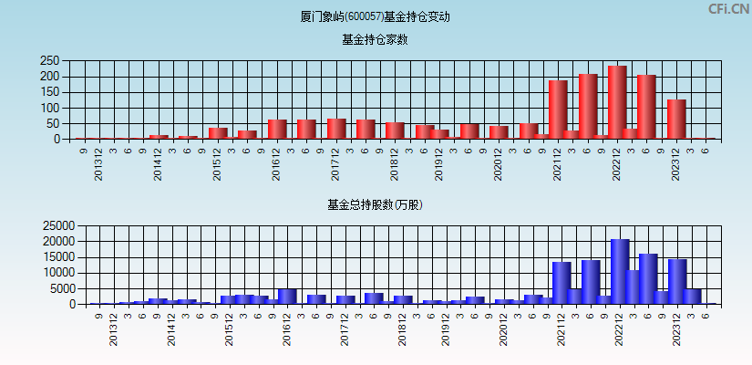 厦门象屿(600057)基金持仓变动图