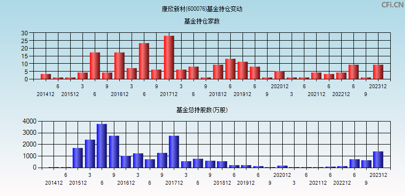 康欣新材(600076)基金持仓变动图