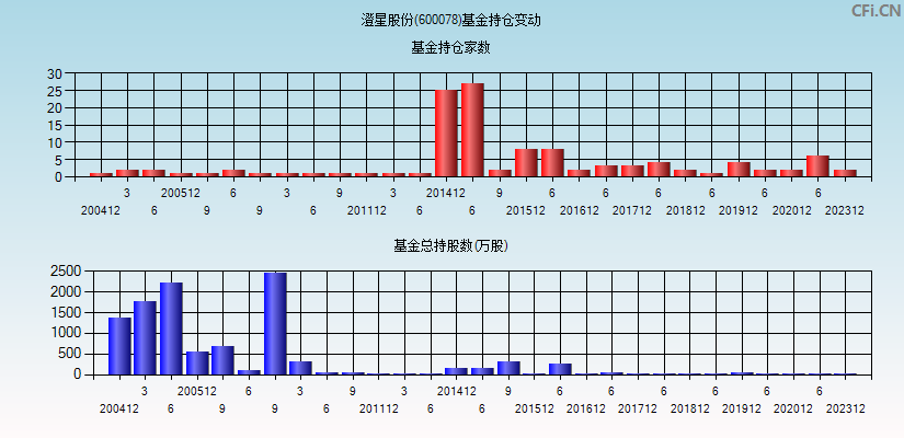 澄星股份(600078)基金持仓变动图